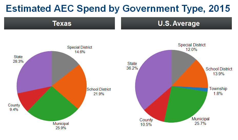 estimated-texas-aec-spend-by-government-type-2015