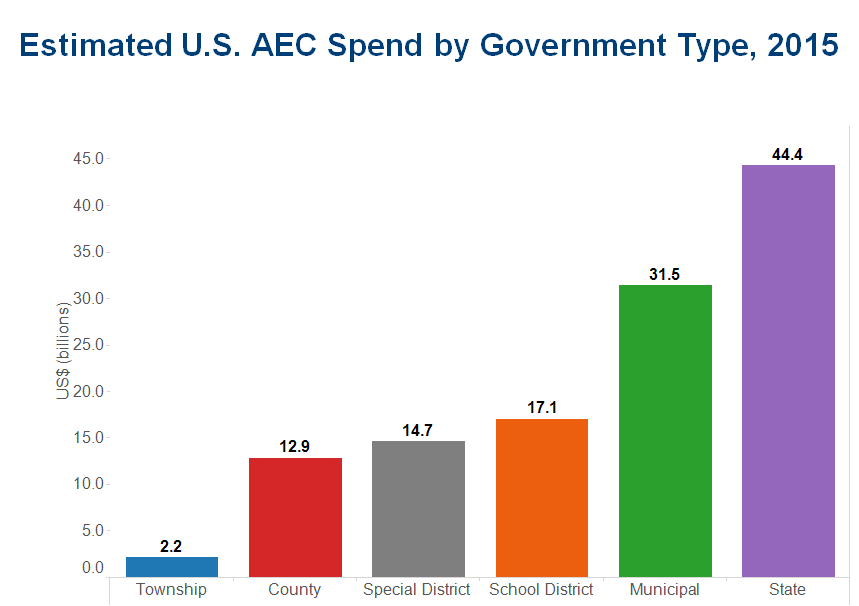 estimated-us-aec-spend-by-government-type-2015