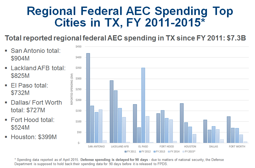 texas-federal-aec-spending-2015