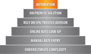 Sales Tax Automation Stages