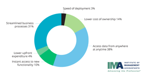 Why Companies Need a Modern Platform to Optimize Growth